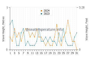 Waves height in Wheatley in May