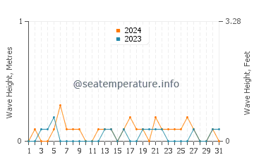 Waves height in Whidbey Island in May