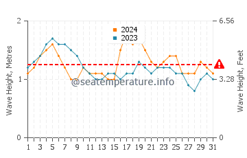 Waves height in White Plains Beach in May