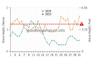 Waves height in Whitecap Beach in May