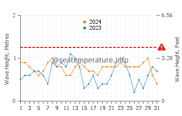 Waves height in Whitsunday Islands in May