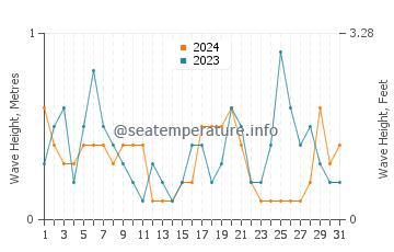 Waves height in Whyalla in May