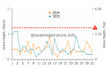 Waves height in Winnetka in May