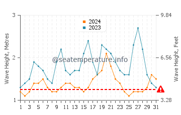 Waves height in Wolf Island in May