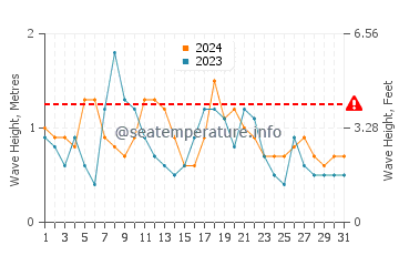 Waves height in Wollongong in May