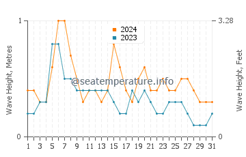 Waves height in Wonsan in May