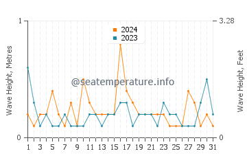 Waves height in Woodmont in May