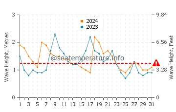 Waves height in Woolgoolga in May