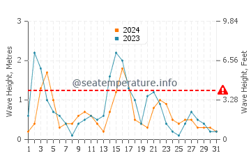 Waves height in Xi Beach in May