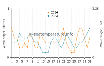 Waves height in Xiahu in May