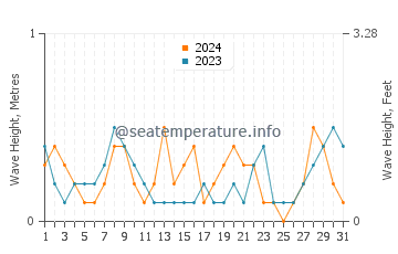 Waves height in Xiamen in May