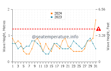 Waves height in Xiaomo in May