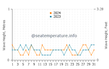 Waves height in Xinan in May