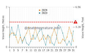 Waves height in Xingcheng in May