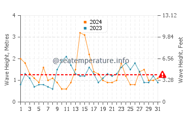 Waves height in Xivares in May