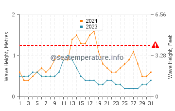 Altezza delle onde Xpu Há a maggio