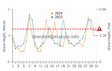 Waves height in Yaizu in May