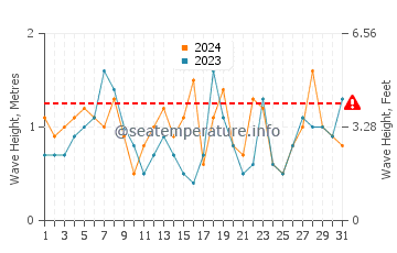Waves height in Yakushima in May