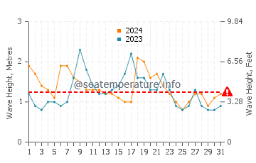 Waves height in Yamba in May