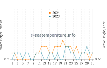 Waves height in Yamdena in May