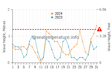 Waves height in Yanbu in May