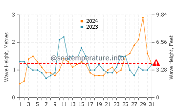 Waves height in Yanchep in May