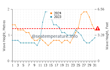 Waves height in Yarada in May
