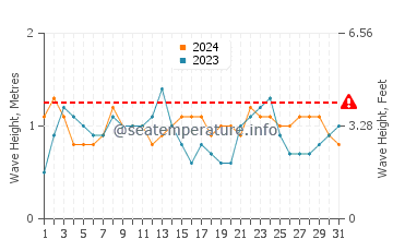 Waves height in Yarrabah in May