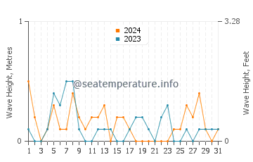 Waves height in Yatsushiro in May
