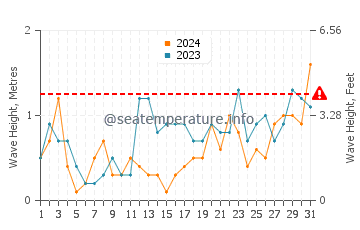 Altezza delle onde Yerseke a maggio