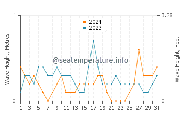Waves height in Yingzai in May