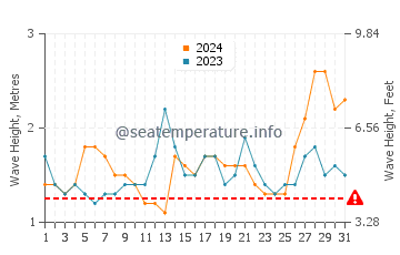 Waves height in Yogyakarta in May