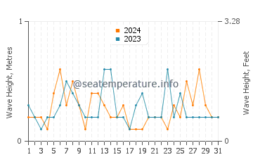 Waves height in Yokkaichi in May
