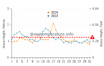 Waves height in Yokohama Beach in May