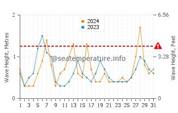 Waves height in Yokosuka in May