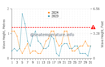 Waves height in Ystad in May