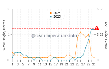 Waves height in Yuni in May