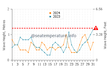 Waves height in Yushan in May
