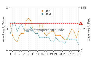 Waves height in Zahara de los Atunes in May