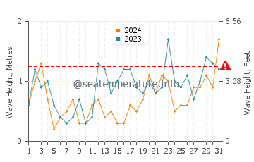 Altezza delle onde Zandvoort a maggio