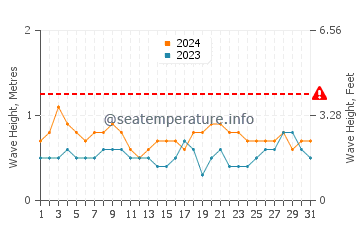 Altura de las olas en Zanzíbar en mayo