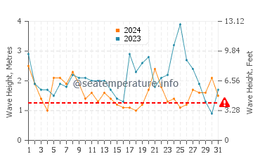 Altezza delle onde Zapallar a maggio
