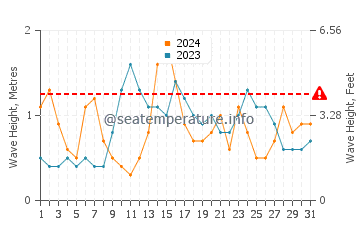 Waves height in Zarautz in May