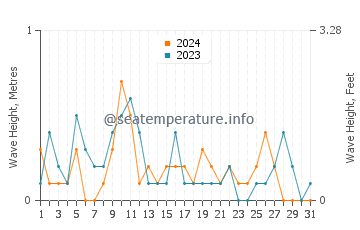 Waves height in Zeytinburnu in May