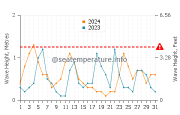 Hauteur des vagues à Zygi en mai