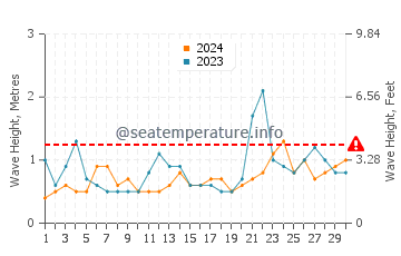Waves height in Absecon in June