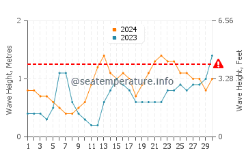 Waves height in Acoran in June