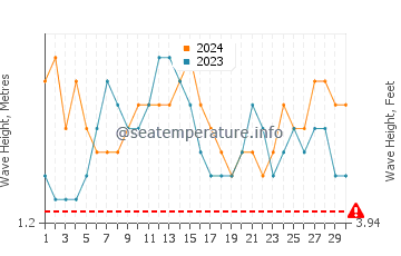 Waves height in Addu Atoll in June
