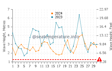 Waves height in Adelaide in June