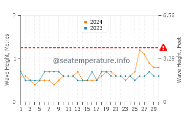 Waves height in Adlay in June